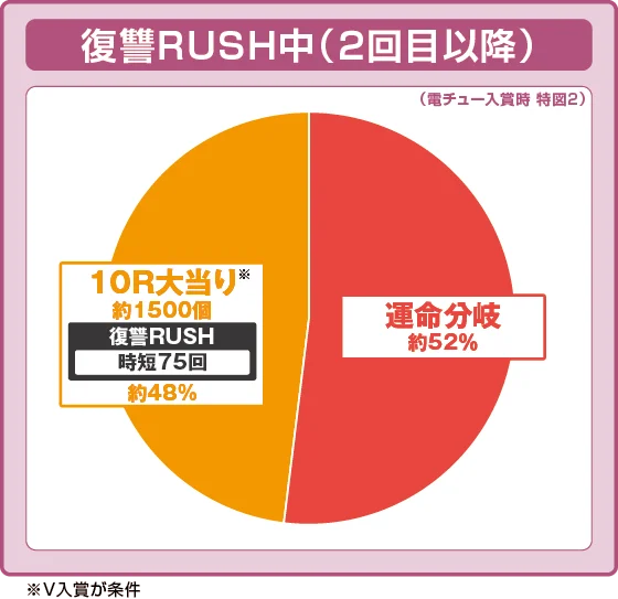 復讐RUSH中（2回目以降）大当たり時の出玉振り分け確率の円グラフ