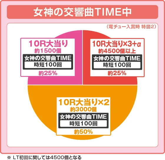 女神のカフェテラス（パチンコ）のラッシュ中大当たり時の出玉振り分け確率の円グラフ