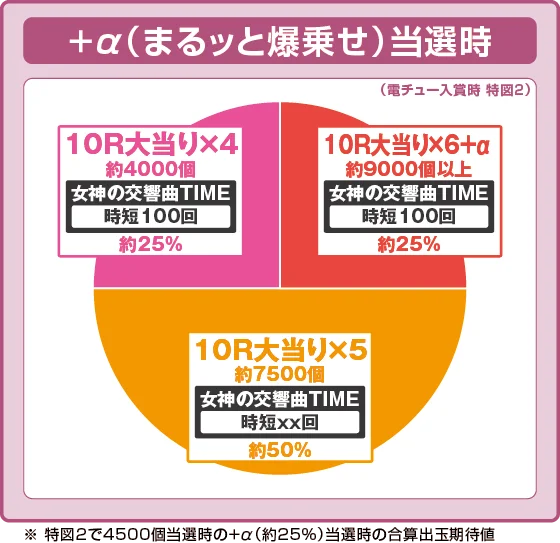 女神のカフェテラス（パチンコ）のラッシュ中大当たり時のまるっと爆乗せの円グラフ