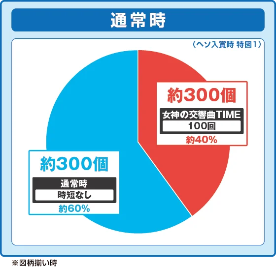 女神のカフェテラス（パチンコ）の通常時大当たり時の出玉振り分け確率の円グラフ