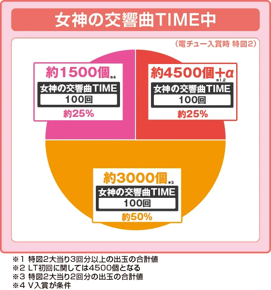 女神のカフェテラス（パチンコ）のラッシュ中大当たり時の出玉振り分け確率の円グラフ