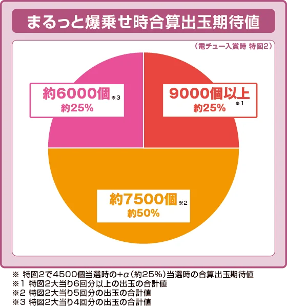 女神のカフェテラス（パチンコ）のラッシュ中大当たり時のまるっと爆乗せの円グラフ