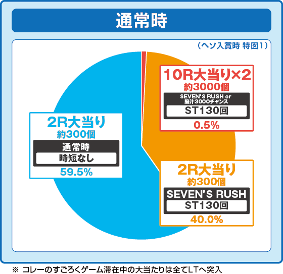 通常時大当たり時の出玉振り分け確率の円グラフ