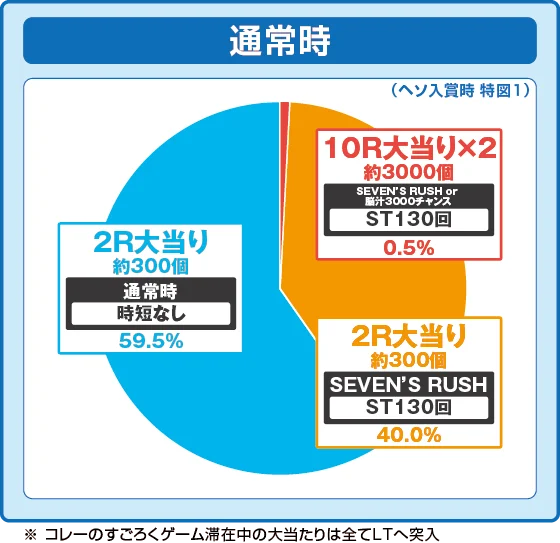 通常時大当たり時の出玉振り分け確率の円グラフ