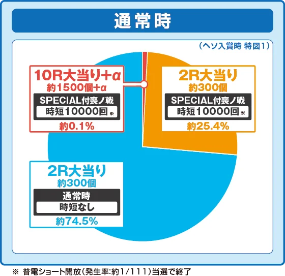 通常時大当たり時の出玉振り分け確率の円グラフ