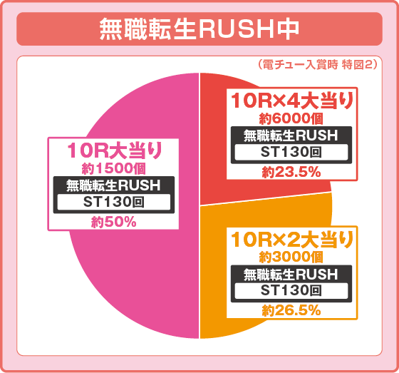 ラッシュ中大当たり時の出玉振り分け確率の円グラフ