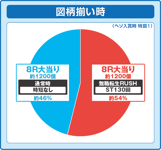 通常時大当たり時の出玉振り分け確率の円グラフ
