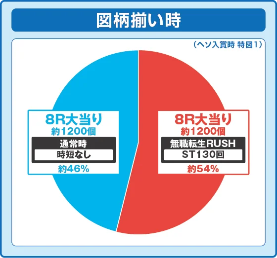 通常時大当り時の出玉振り分け確率の円グラフ