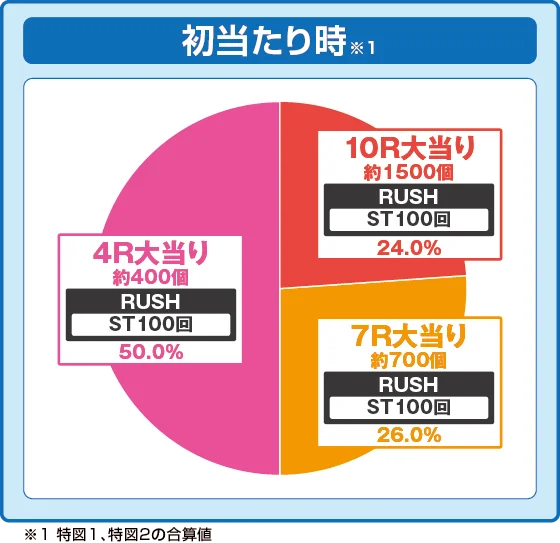 通常時大当たり時の出玉振り分け確率の円グラフ