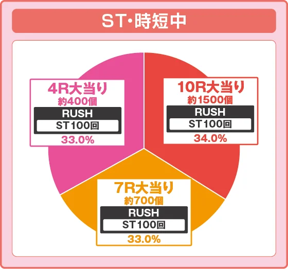 ラッシュ中大当たり時の出玉振り分け確率の円グラフ