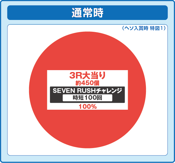 通常時大当たり時の出玉振り分け確率の円グラフ