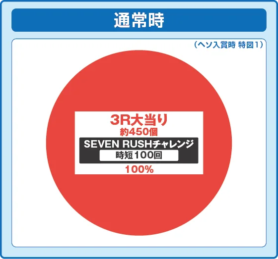 通常時大当たり時の出玉振り分け確率の円グラフ