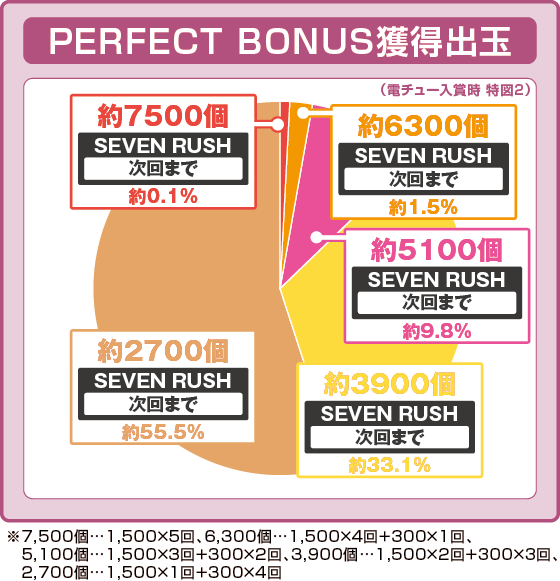 PERFECT BONUSでの獲得出玉振り分け確率の円グラフ