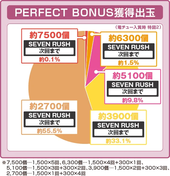 PERFECT BONUSでの獲得出玉振り分け確率の円グラフ