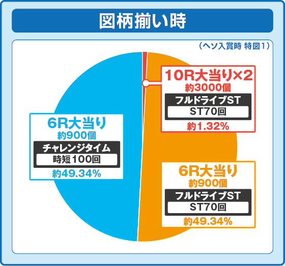 通常時大当たり時の出玉振り分け確率の円グラフ