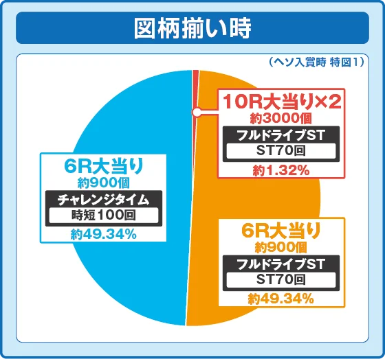 通常時大当たり時の出玉振り分け確率の円グラフ