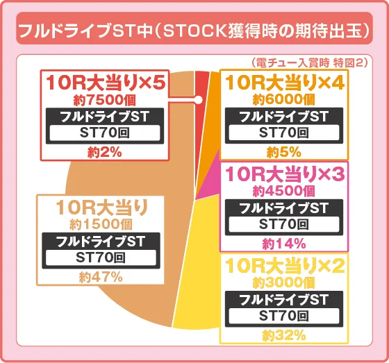 ラッシュ中大当たり時の出玉振り分け確率の円グラフ