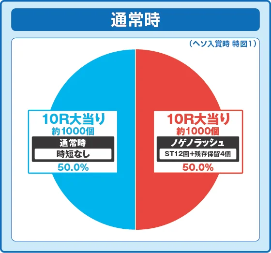 通常時大当たり時の出玉振り分け確率の円グラフ
