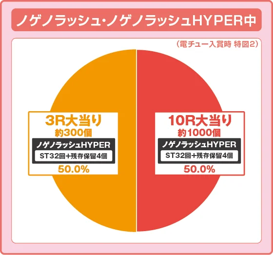 ラッシュ中大当たり時の出玉振り分け確率の円グラフ