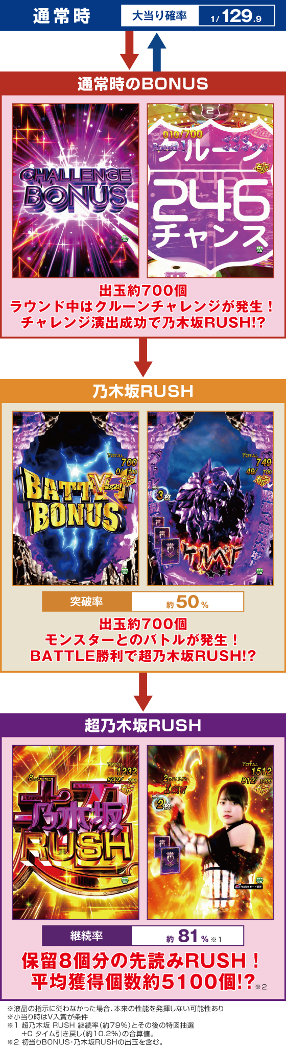 パチンコe 乃木坂46 Ⅱ SWEET Versionのゲームフロー画像