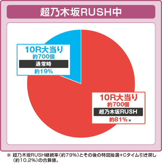 パチンコe 乃木坂46 Ⅱ SWEET Versionの上位ラッシュ振り分け
