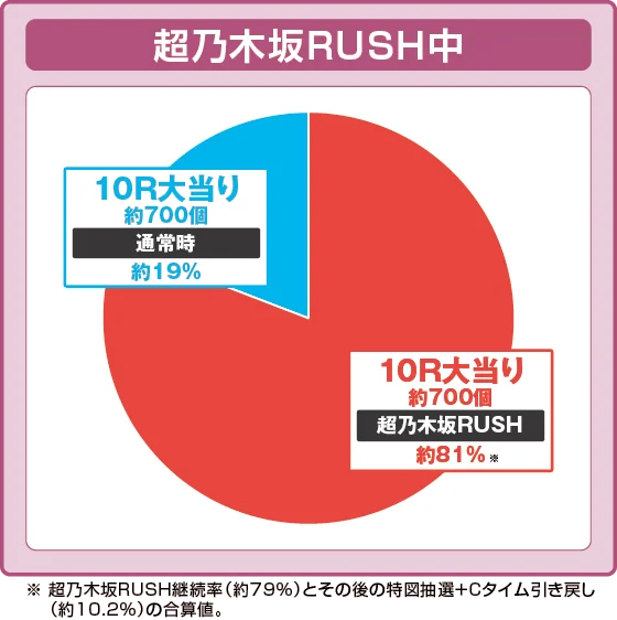 パチンコe 乃木坂46 Ⅱ SWEET Versionの上位ラッシュ振り分け
