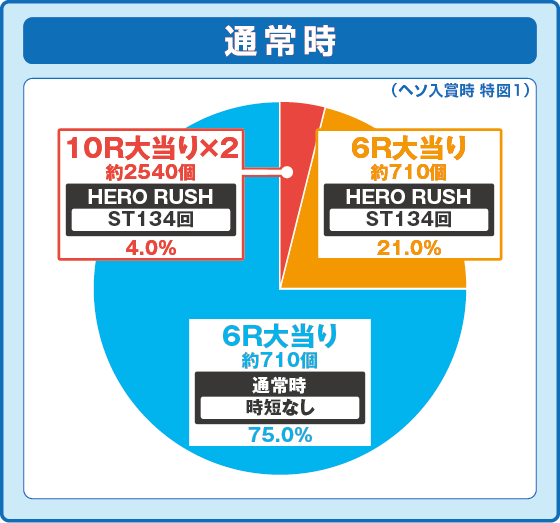 通常時大当たり時の出玉振り分け確率の円グラフ