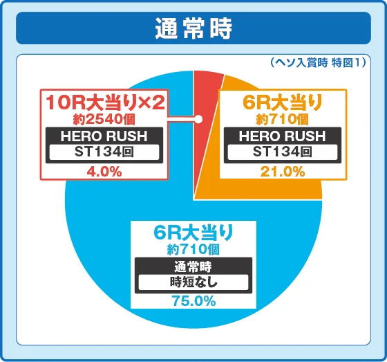 通常時大当たり時の出玉振り分け確率の円グラフ
