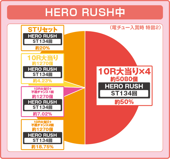 ラッシュ中大当たり時の出玉振り分け確率の円グラフ