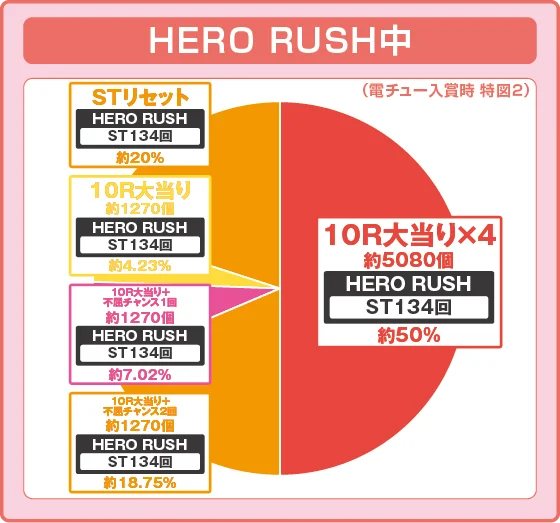 ラッシュ中大当たり時の出玉振り分け確率の円グラフ