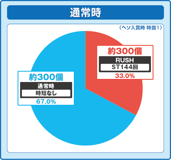 特図1振り分け円グラフ