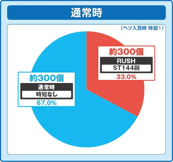 特図1振り分け円グラフ