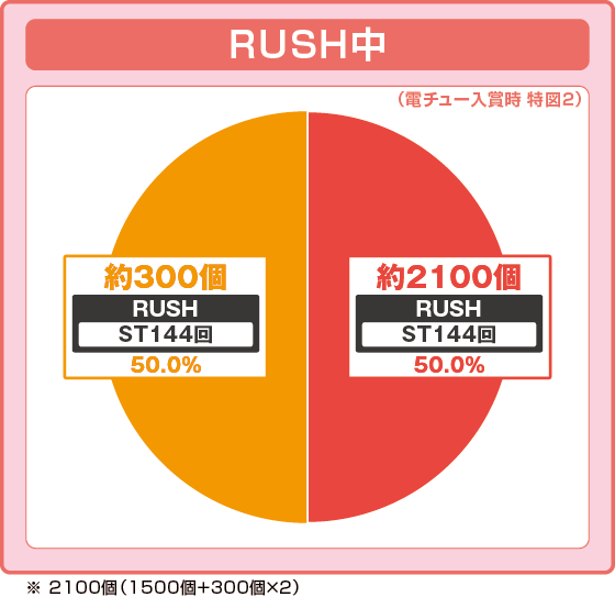 特図2振り分け円グラフ