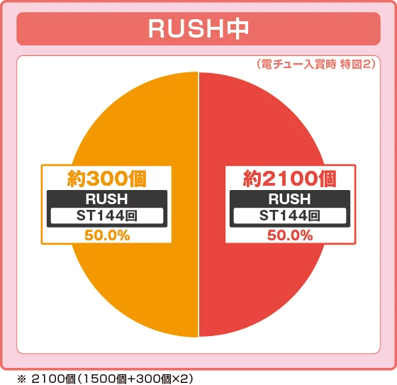 特図2振り分け円グラフ
