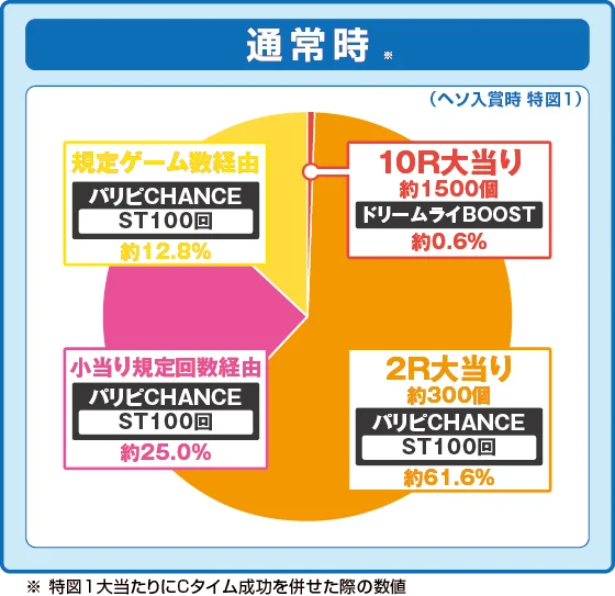 パリピ孔明(パチンコ)の通常時大当たり時の出玉振り分け確率の円グラフ