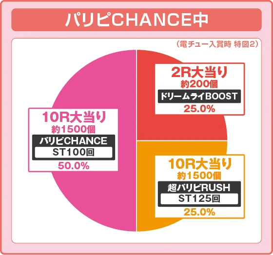 パリピ孔明(パチンコ)のパリピチャンス中大当たり時の出玉振り分け確率の円グラフ