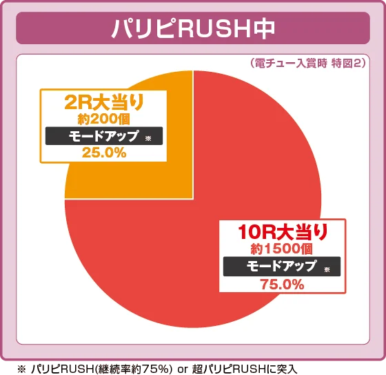 パリピ孔明(パチンコ)のパリピラッシュ中大当たり時の出玉振り分け確率の円グラフ