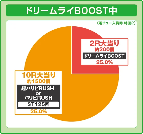 パリピ孔明(パチンコ)のドリーライBOOST中大当たり時の出玉振り分け確率の円グラフ