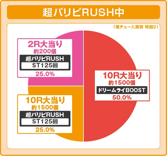 パリピ孔明(パチンコ)の超パリピラッシュ中大当たり時の出玉振り分け確率の円グラフ