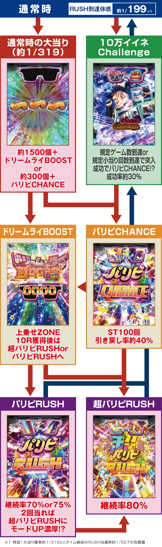 パリピ孔明(パチンコ)のゲームフロー