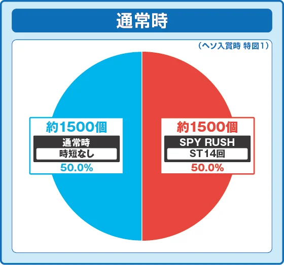 通常時大当たり時の出玉振り分け確率の円グラフ