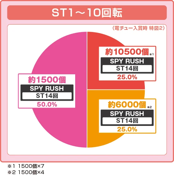 SPY RUSH中大当たり時の出玉振り分け確率の円グラフ