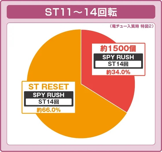 SPY RUSH中大当たり時の出玉振り分け確率の円グラフ