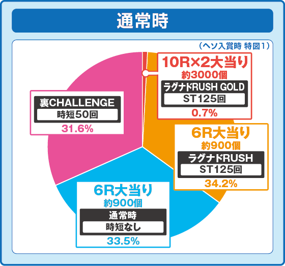 通常時当選時の出玉振り分け確率の円グラフ