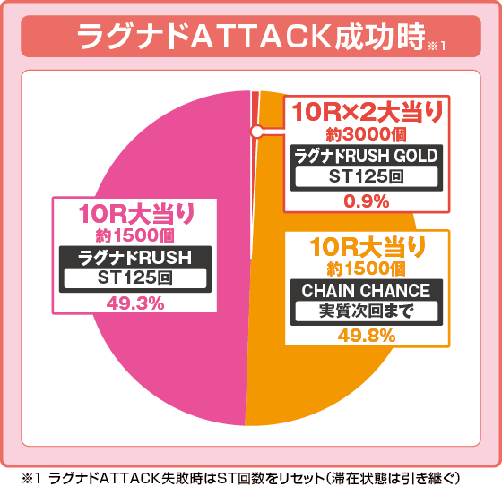 ラグナドATTACK成功時の出玉振り分け確率の円グラフ