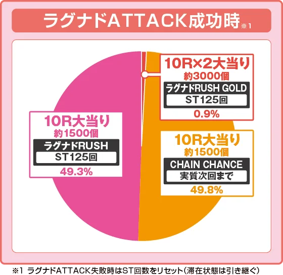 ラグナドATTACK成功時の出玉振り分け確率の円グラフ
