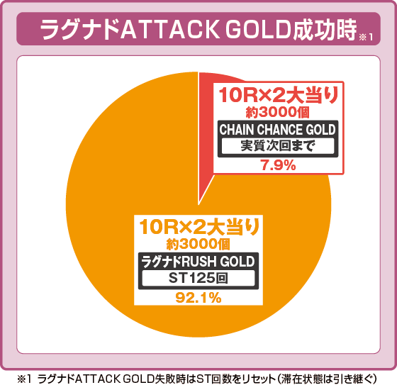 ラグナドATTACK GOLD成功時の出玉振り分け確率の円グラフ