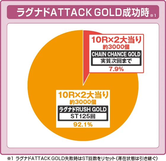 ラグナドATTACK GOLD成功時の出玉振り分け確率の円グラフ