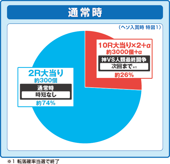通常時大当たり時の出玉振り分け確率の円グラフ