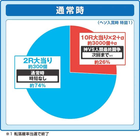 通常時大当たり時の出玉振り分け確率の円グラフ